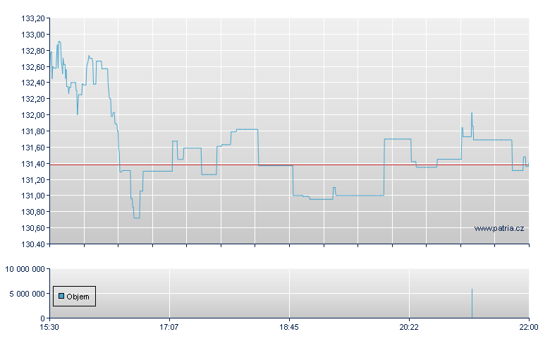 DIREXION DAILY S&P 500 2X - NY Consolidated