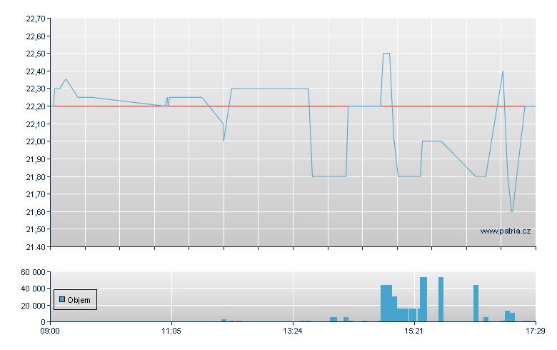 Unl Travel Group Rg - Stockholm