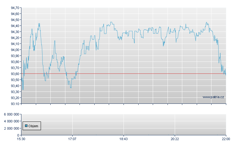 Liberty Broadband-C - NASDAQ Cons