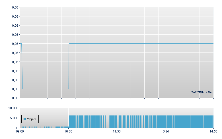 ETFS 2X DAILY LONG NATURAL G - London