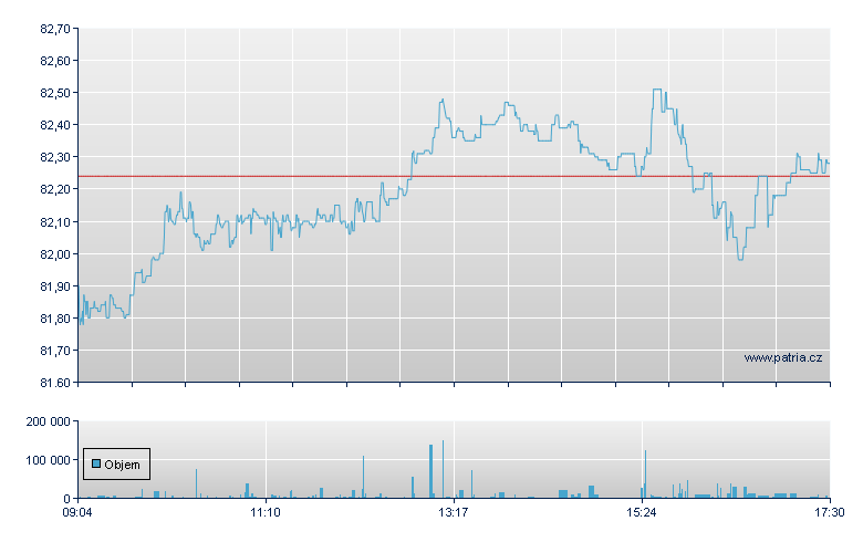 ISHARES MSCI ACWI - Xetra
