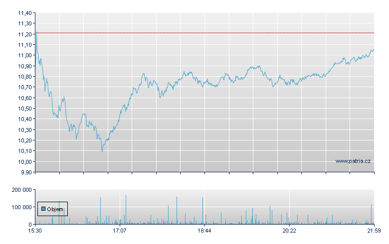 Grtsh 2x Lg AMD - NASDAQ Cons