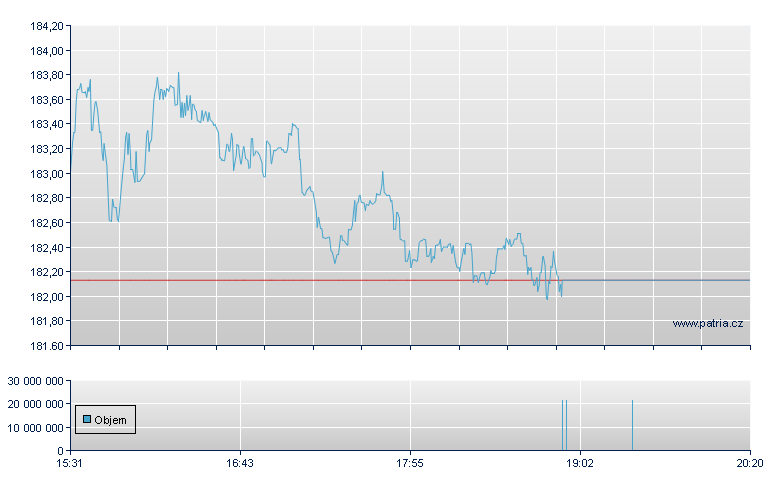 CDW - NASDAQ Cons