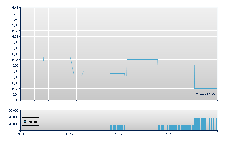 iShs Glb USD-Acc - Xetra