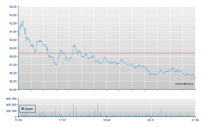 CoreWeave Inc Rg A - NASDAQ Cons