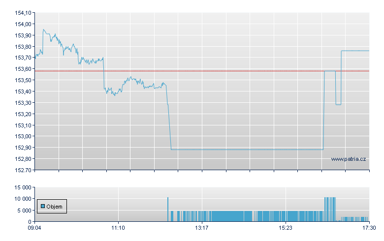 AIS MSCI CA UETFD - Xetra