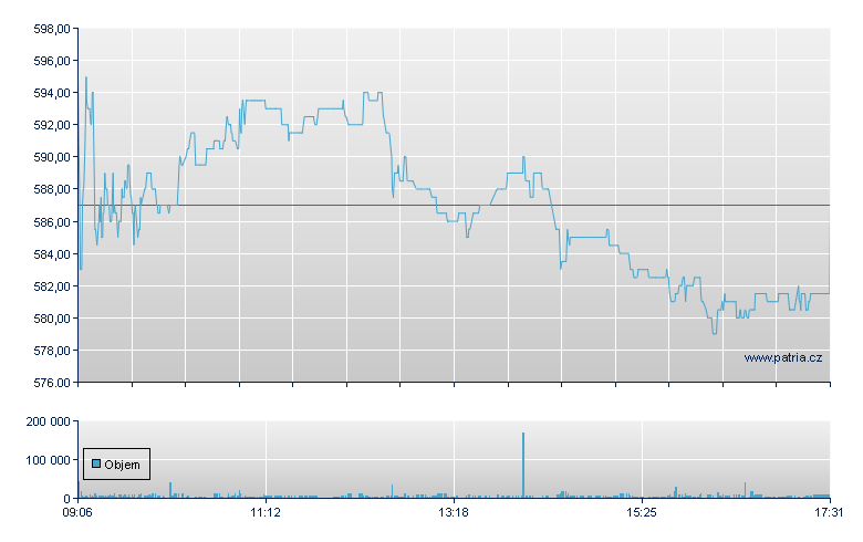 Ems-Chemie Hldg - Swiss Exchange