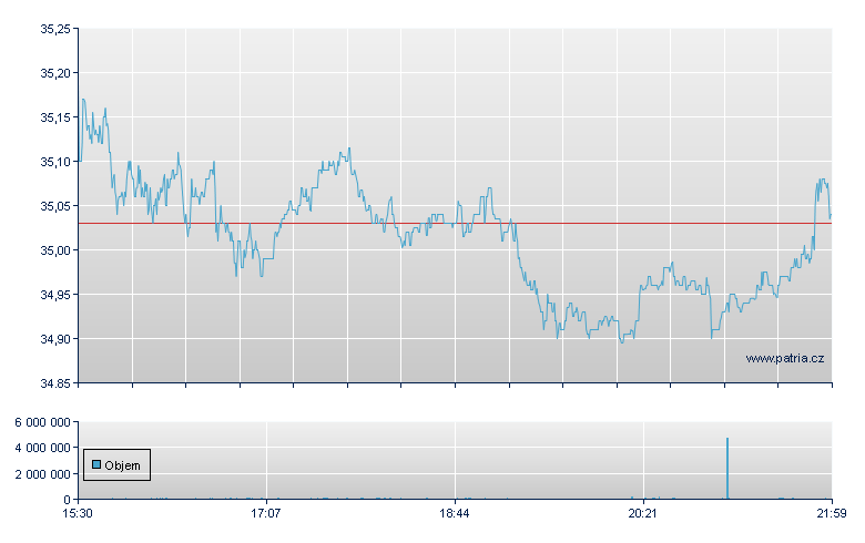 Victory Ptfs II - NASDAQ Cons