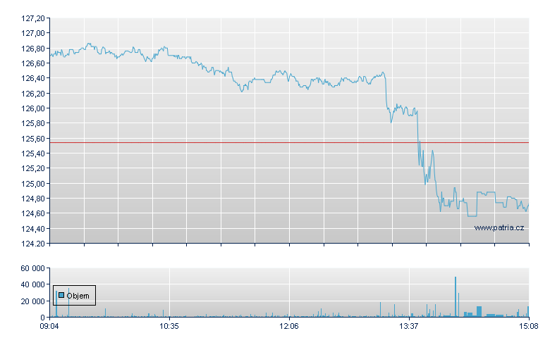VANGUARD FTSE ALL-WORLD UCIT - Amsterdam Stock Exchange