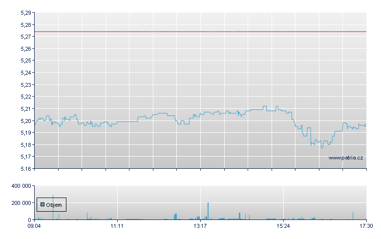 iShares MSCI USD-Ac - Xetra