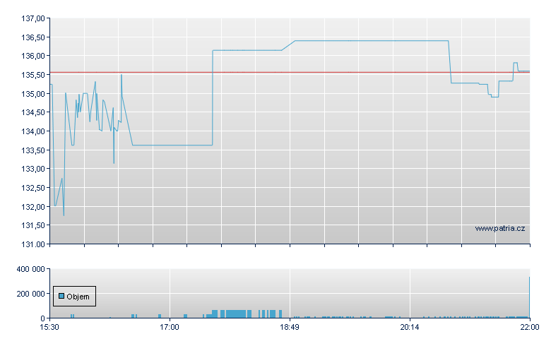 Preformed Line - NASDAQ Cons