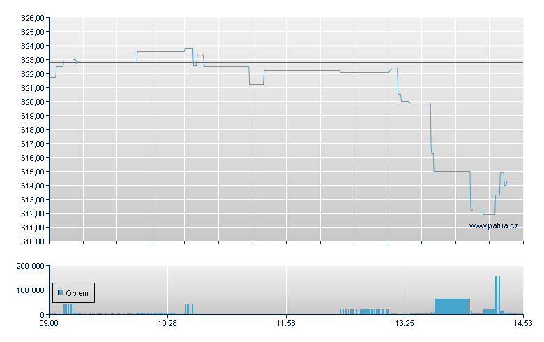 iShares Core S&P 500 USD - Swiss Exchange