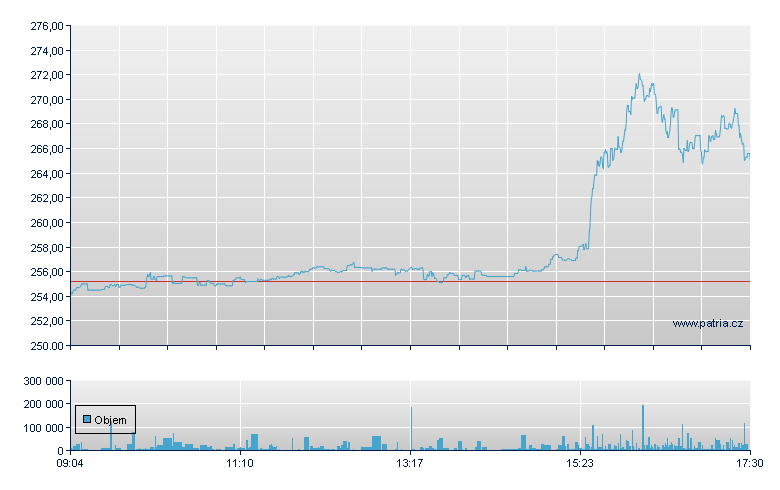 Tesla Inc - Xetra