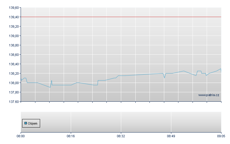 AptarGroup Inc - Frankfurt