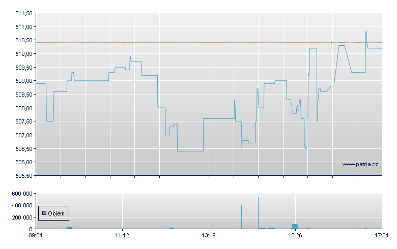 POWERSHARES EQQQ NASDAQ-100 - Paris