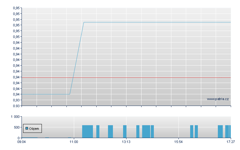 ExpBulSOFUCITS - Xetra