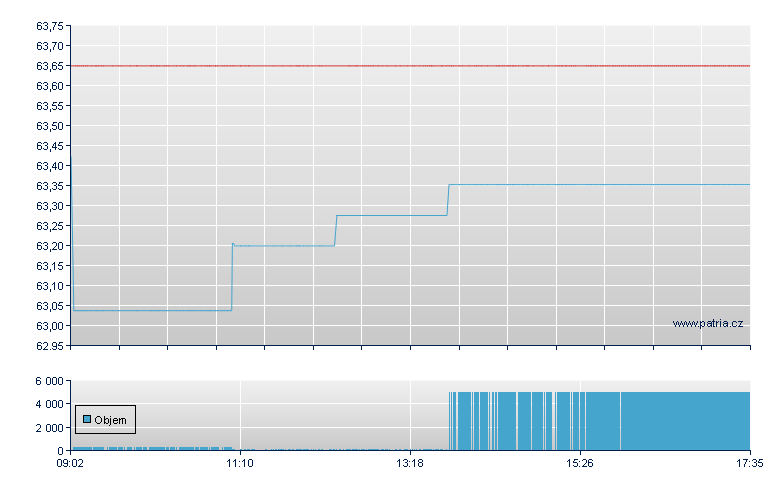 Wis Art ETF USD-Acc - Paris