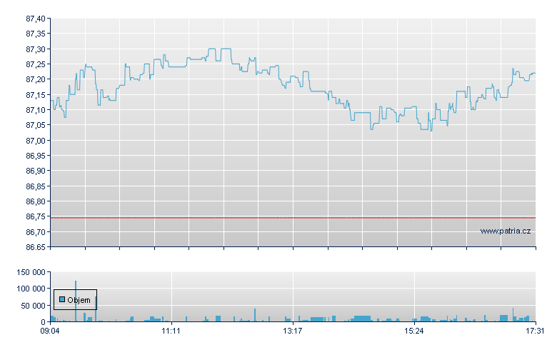 ISHARES MSCI EUROPE-ACC - Amsterdam Stock Exchange