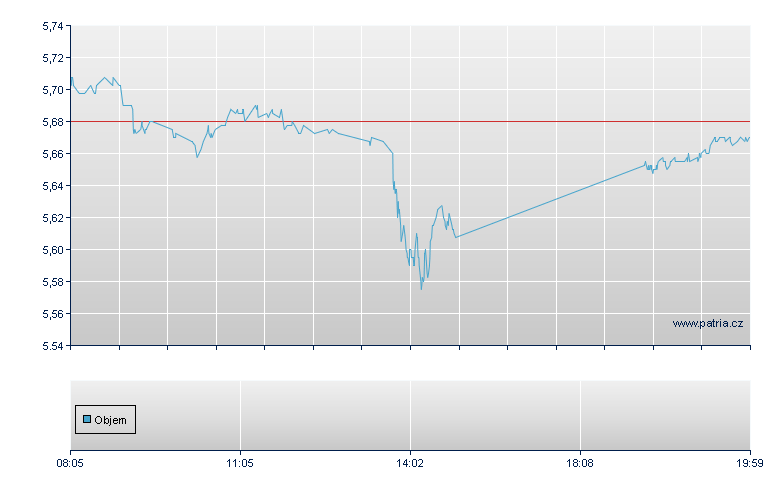 Bollore Invest - Frankfurt