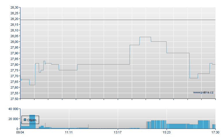 UBS Group N - Xetra