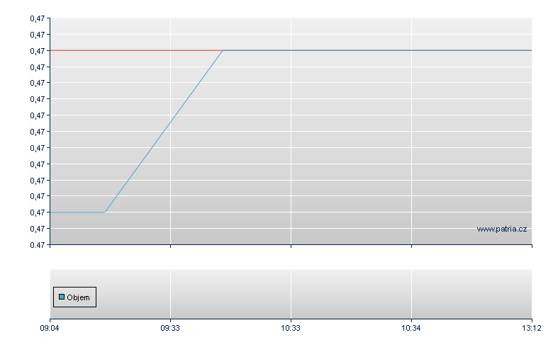 Expat Slovakia - Xetra