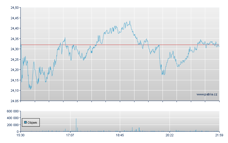 Equinor Sp ADR - NY Consolidated