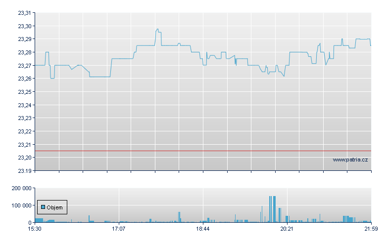 iSh Bd Dec 2032 Trm - NASDAQ Cons