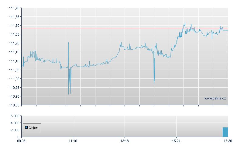 DEKA IBOXX EUR LIQUID SOV DI - Xetra