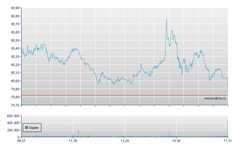 Nestle - Swiss Exchange