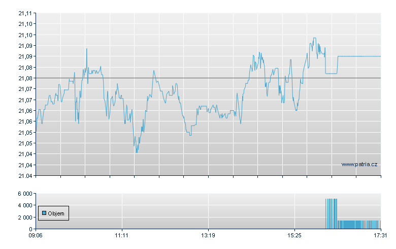 VANGUARD EURZN GOV BD ETF - Swiss Exchange