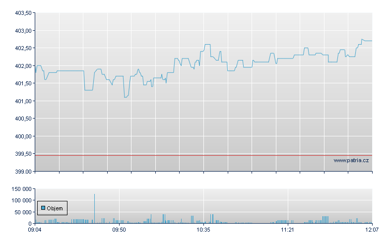 Microsoft - Xetra