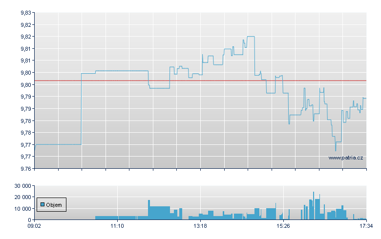 iShs VI S&P USD-Acc - Amsterdam Stock Exchange