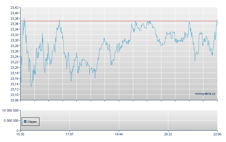 Gentex Corp - NASDAQ Cons