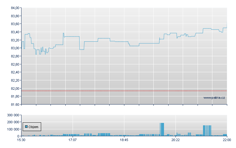 Invesc DWA SmC Mom - NASDAQ Cons