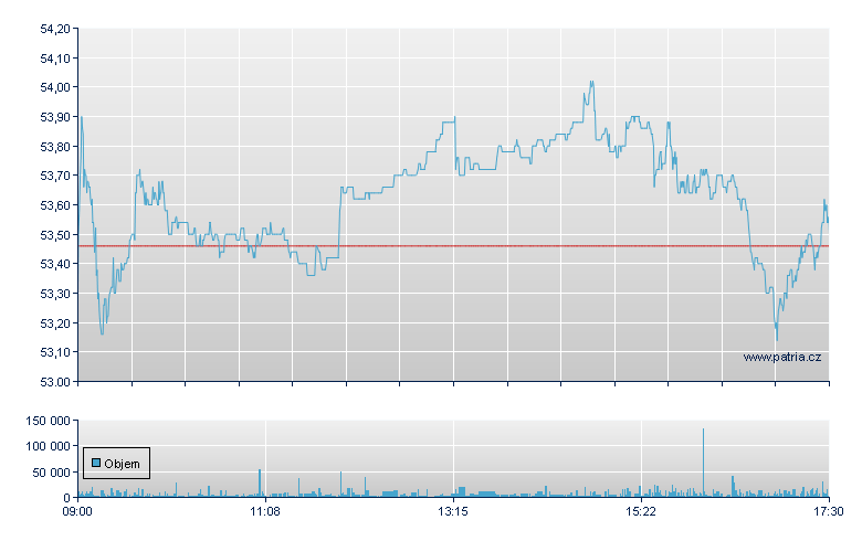 Fresenius Medi - Xetra