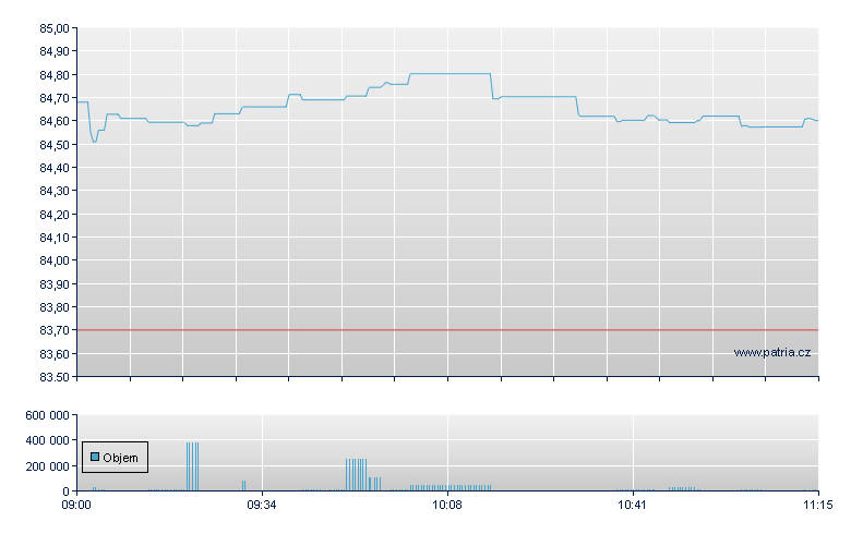 iShares Core MSCI World - London ETF