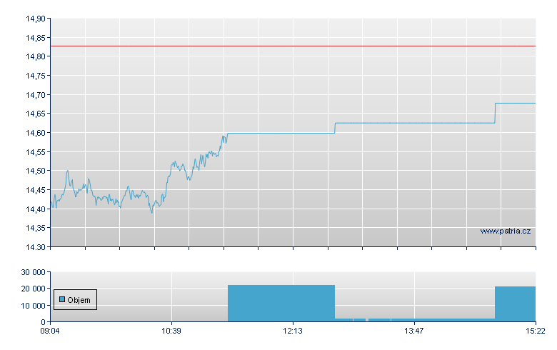 SOL/ETCI open - Xetra