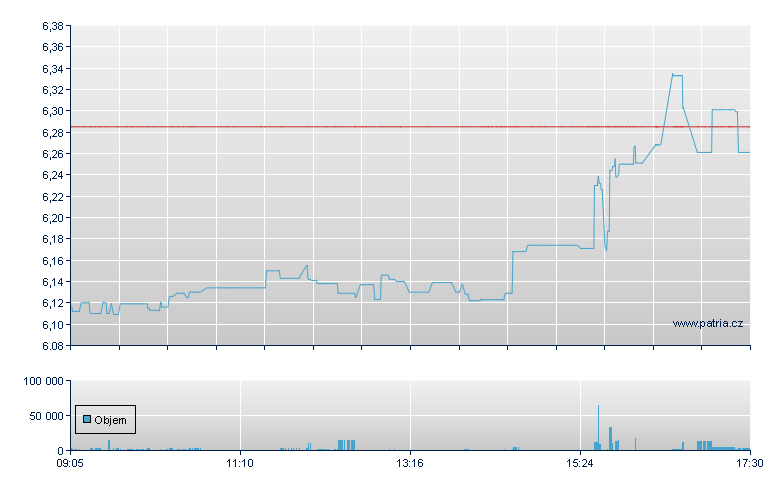 Ark USA USD-Acc - Xetra