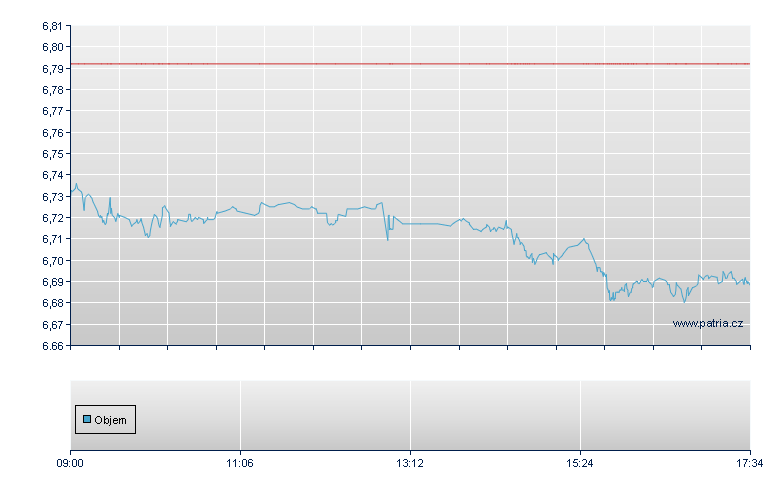 Harbor Health Care UCITS ETF - London