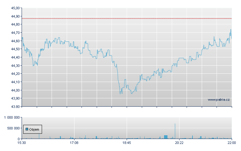 Fid Blue Chip Grwth - NY Consolidated