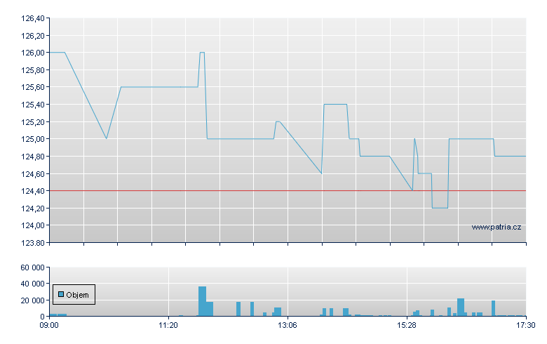 Sto Preferred Stock - Xetra