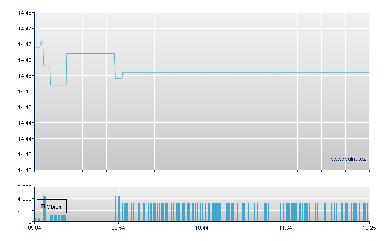 iShs Edg ETF USD-Ac - Xetra