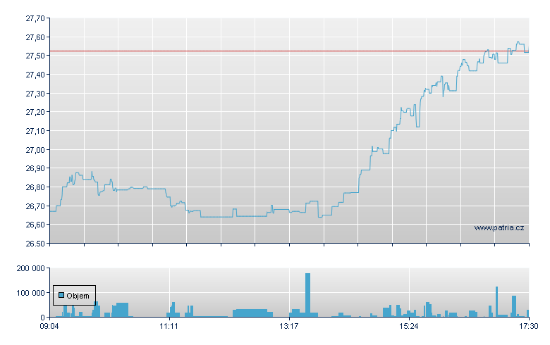 WisdomTree Physical Silver - Xetra