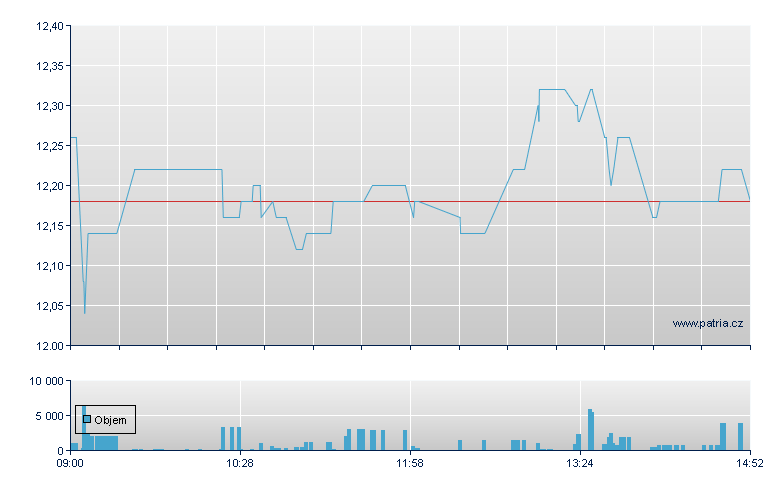 NORMA Group N - Xetra