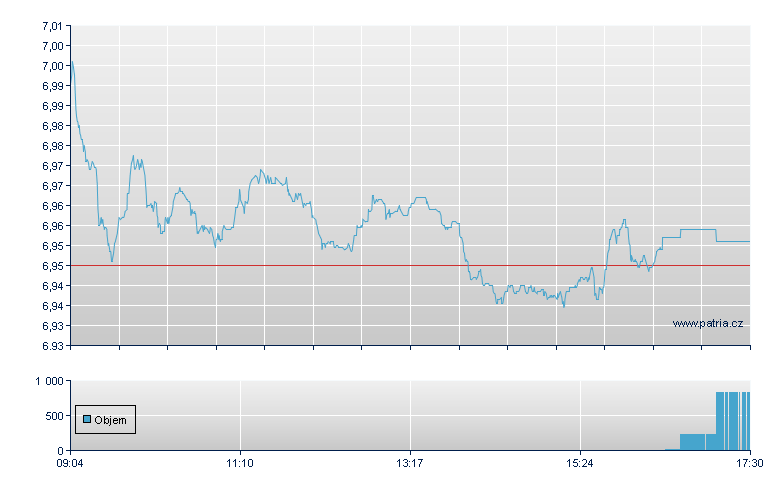 BNPP EASY FTSE EPRA EUROZONE - Xetra