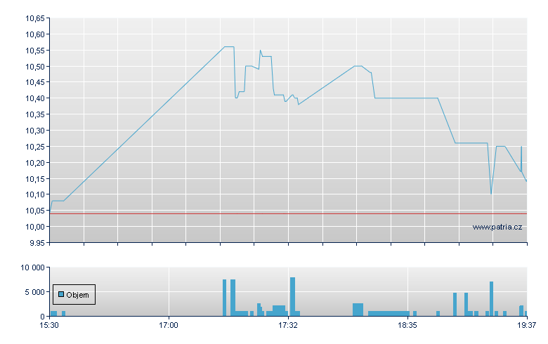 B. Riley Finl-DO - NASDAQ Cons
