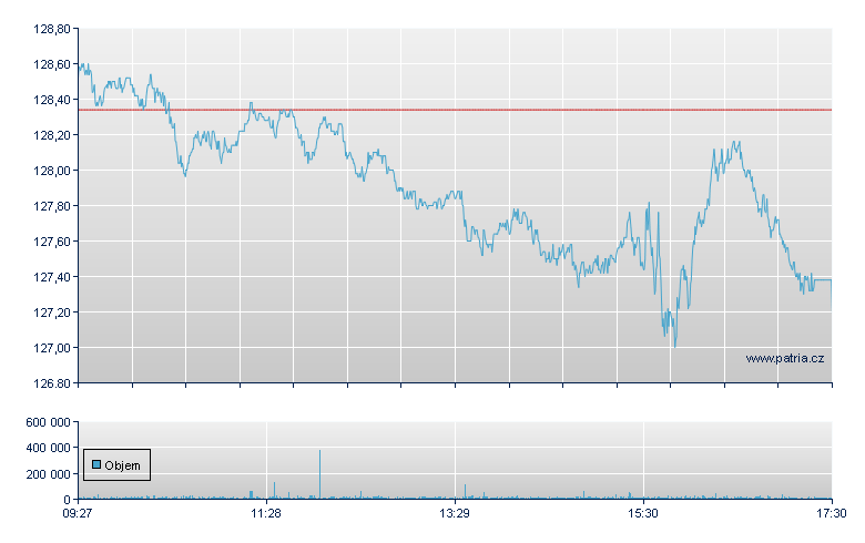 Novartis AG - Swiss Exchange