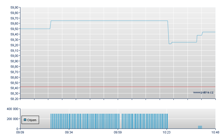 LYX ETF EUROSTOXX 50 DR - Xetra