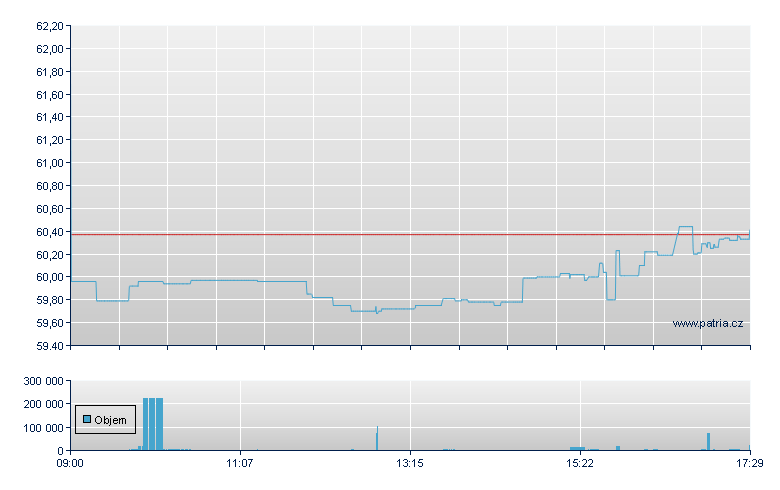 ISHARES MSCI WORLD ISLAMIC - London ETF