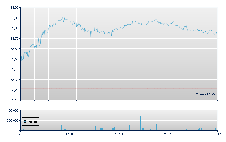 ISHARES EUROPE ETF - NY Consolidated